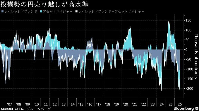 投機勢の円売りポジションに巻き戻しリスク、日米協調介入が揺さぶり