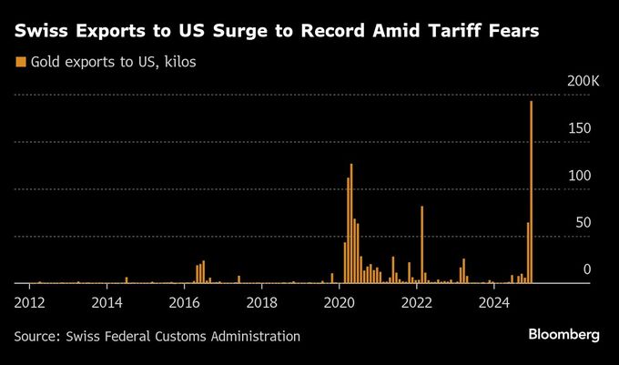 スイスから米国への金輸出、１月に過去最高を記録－関税巡る懸念で