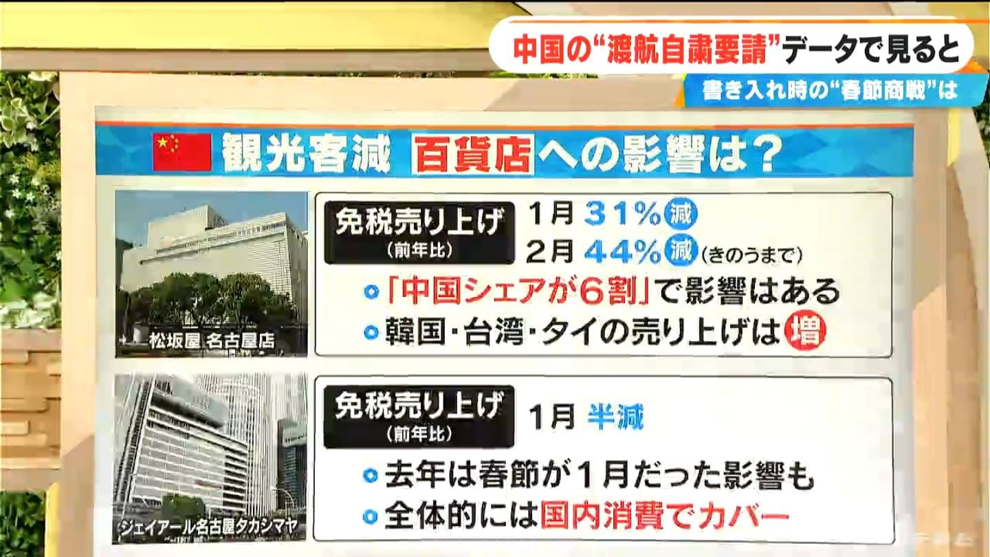 中国の“渡航自粛要請” 影響をデータで見ると…“春節商戦”で書き入れ時の
