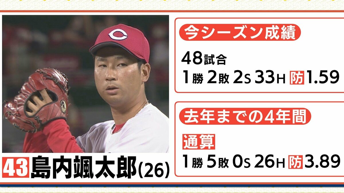 球団日本人新記録 広島カープ・島内颯太郎のホールド33 打者179人に