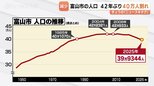 富山市の人口 40万人を割り込む…4月1日時点で39万9344人、年間2000人ペースの減少続く 富山県の調査結果|TBS NEWS DIG