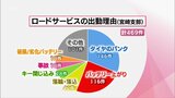 GWは車のトラブルに気を付けて JAFはタイヤやバッテリーの点検を呼びかけ ドライブ前の確認のポイントは? | MRTニュース | MRT宮崎放送
