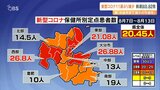 新型コロナ11週ぶり減少 県「お盆休診による一時的減少の可能性」インフルは季節外れの流行続く 大分 | 大分のニュース|OBS NEWS|大分放送