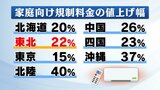 【解説】電力料金値上げで家計直撃　一方、電力会社で相次ぐ不祥事　求められる体質改善|TBS NEWS DIG