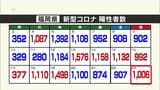 新型コロナ陽性（２３日）福岡県１００６人　佐賀県１７８人　|　福岡のニュース｜RKB NEWS｜RKB毎日放送
