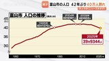 富山市の人口 40万人を割り込む…4月1日時点で39万9344人、年間2000人ペースの減少続く　富山県の調査結果　|　富山のニュース｜天気・防災｜チューリップテレビ