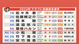「夢じゃない。現実だ」ドラフト1位 佐々木泰(青山学院大学)撮れたてインタビュー 広島カープ 支配下で5選手|TBS NEWS DIG
