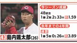 球団日本人新記録　広島カープ･島内颯太郎のホールド33　打者179人に投げ被ホームランなし　狙えるタイトルとは　|　RCC NEWS | 広島ニュース | RCC中国放送