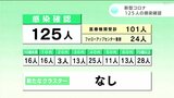 新型コロナ 高知県内で新たに125人感染確認 | 高知のニュース・天気|KUTV NEWS | KUTVテレビ高知