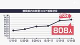 新型コロナ感染者が増加傾向 一部地域で注意報レベル「1か月以内に拡大」の見方も=静岡県 | 静岡のニュース | SBSNEWS | 静岡放送