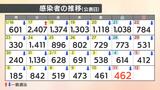 【速報値】新型コロナ 愛媛県内で新たに462人の感染確認 | 愛媛のニュース - Nスタえひめ|あいテレビは6チャンネル