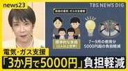 日経平均が初の6万5000円台突破　米イラン交渉でホルムズ海峡開放に期待感　政府は電気・ガス代支援「3か月で5000円」の負担軽減【news23】|TBS NEWS DIG