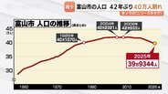 富山市の人口 40万人を割り込む…4月1日時点で39万9344人、年間2000人ペースの減少続く　富山県の調査結果　|　富山のニュース｜天気・防災｜チューリップテレビ