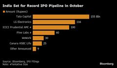 地政学リスク下でもインドIPOは活況、今月調達額は記録更新の見通し| TBS CROSS DIG with Bloomberg