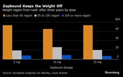 肥満症治療薬「ゼップバウンド」での減量効果、３年間は持続－研究| TBS CROSS DIG with Bloomberg