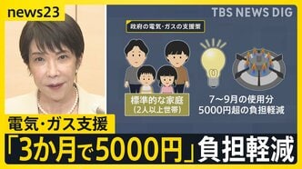 日経平均が初の6万5000円台突破 米イラン交渉でホルムズ海峡開放に期待感 政府は電気・ガス代支援「3か月で5000円」の負担軽減【news23】|TBS NEWS DIG