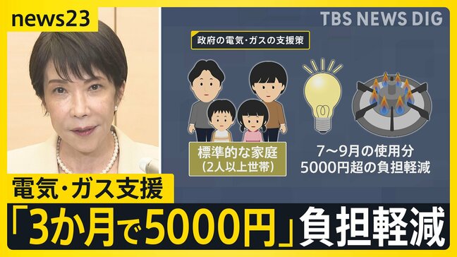 日経平均が初の6万5000円台突破 米イラン交渉でホルムズ海峡開放に期待感 政府は電気・ガス代支援「3か月で5000円」の負担軽減【news23】|TBS NEWS DIG