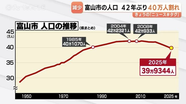 富山市の人口 40万人を割り込む…4月1日時点で39万9344人、年間2000人ペースの減少続く 富山県の調査結果|TBS NEWS DIG