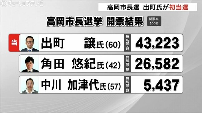 高岡市長選、出町氏 初当選【開票率100%】出町譲氏 4万3223票、角田悠紀氏 2万6582票、中川加津代氏 5437票|TBS NEWS DIG