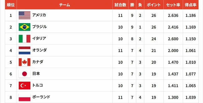 バレー女子日本代表、トルコ戦へ向けメンバー変更を発表 守備固めでリベロ岩澤実育が今大会初選出 【ネーションズリーグ】|TBS NEWS DIG