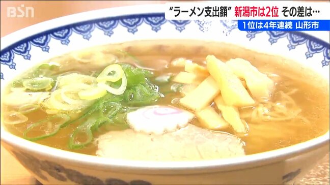 『ラーメン外食費』過去最高額なれど山形市に敗れ またもや2位 新潟市 |TBS NEWS DIG