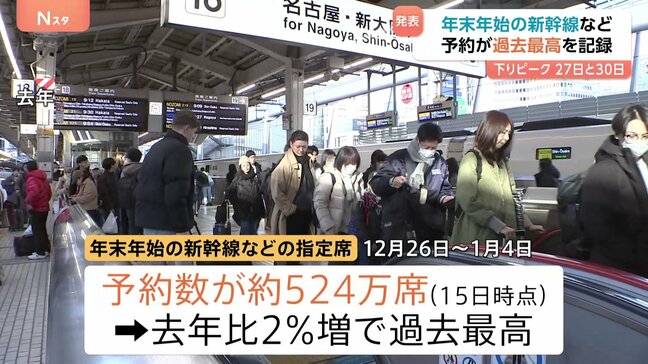 年末年始の新幹線などの指定席 予約数が約524万席(15日時点)で過去最高を記録 12月26日から1月4日までの期間|TBS NEWS DIG