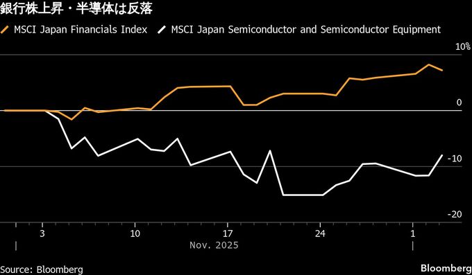 銀行株が主役奪取の機会、半導体株は息切れ－日銀総裁発言が後押し