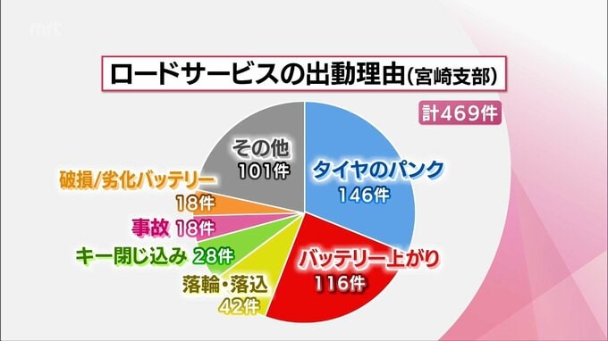 GWは車のトラブルに気を付けて　JAFはタイヤやバッテリーの点検を呼びかけ　ドライブ前の確認のポイントは?　|　MRTニュース ｜ ＭＲＴ宮崎放送