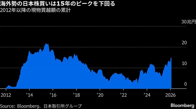 衆院選後の日本株、海外資金流入が11年ぶり規模－高市政権へ期待