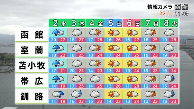 太平洋側の週間予報