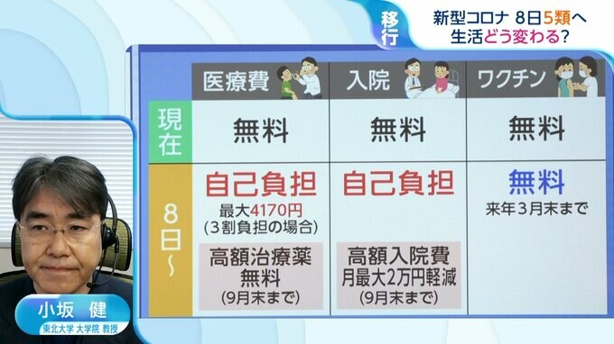 “医療費”自己負担へ　新型コロナ8日から「5類」で生活はどう変わる？「コロナ前の生活に戻ると思わない」が6割超|TBS NEWS DIG