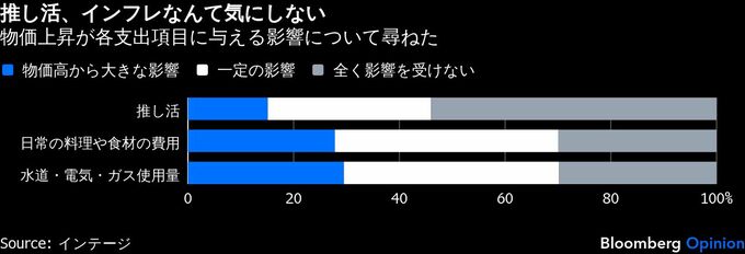 推し活が経済後押し、物価高も円安も関係ない