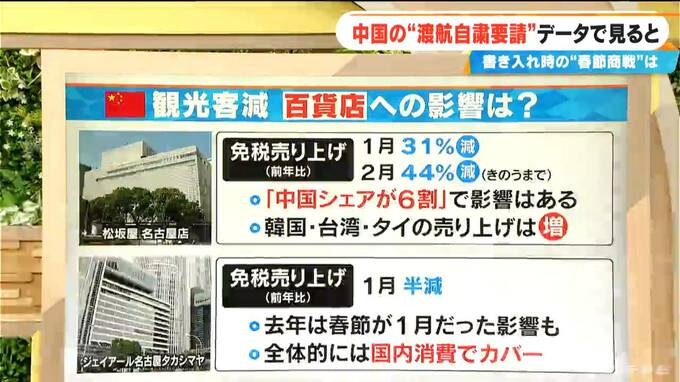 中国の“渡航自粛要請” 影響をデータで見ると…“春節商戦”で書き入れ時の百貨店は免税売り上げダウンも｢中国人以外の売り上げが伸びている｣|TBS NEWS DIG