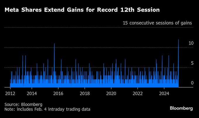 メタ株上昇、過去最長の12連騰を記録－時価総額2400億ドル拡大