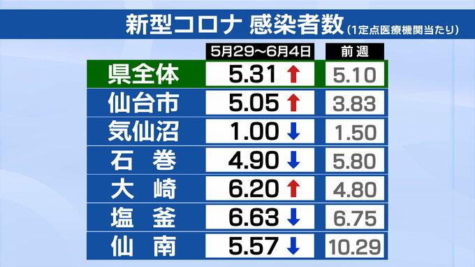 新型コロナ感染者数「定点医療機関で467人」前週に比べ18人増　5類移行後“3週連続”の増加　宮城　|　宮城のニュース│tbc NEWS│tbc東北放送