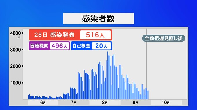 石川 新型コロナ516人感染　|　石川県のニュース｜MRO北陸放送