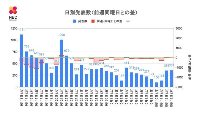 【長崎】357人の新型コロナ陽性　|　長崎のニュース | 天気 | NBC長崎放送