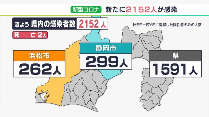 【新型コロナ】静岡県内の新規感染2152人  前週同曜日比303人増  病床使用率　東部で51.7%（12月6日）|TBS NEWS DIG