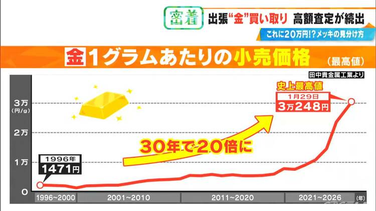 過去にない！｣鑑定士も驚く異例の金高騰 出張買い取りでお宝発掘 不要