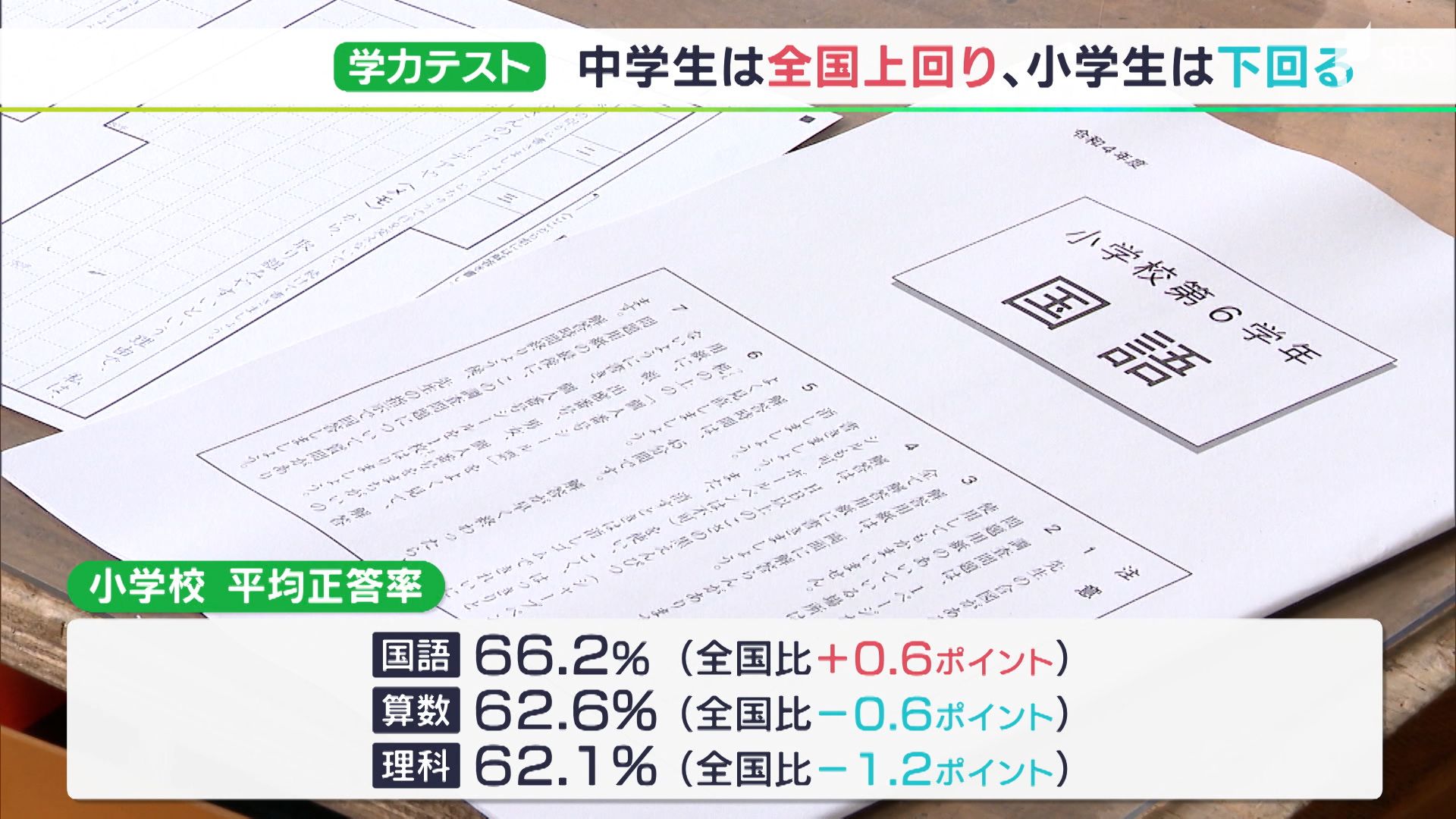 中学生 全国平均上回る 全国学力テスト 小学生は下回る 静岡県 Tbs News Dig