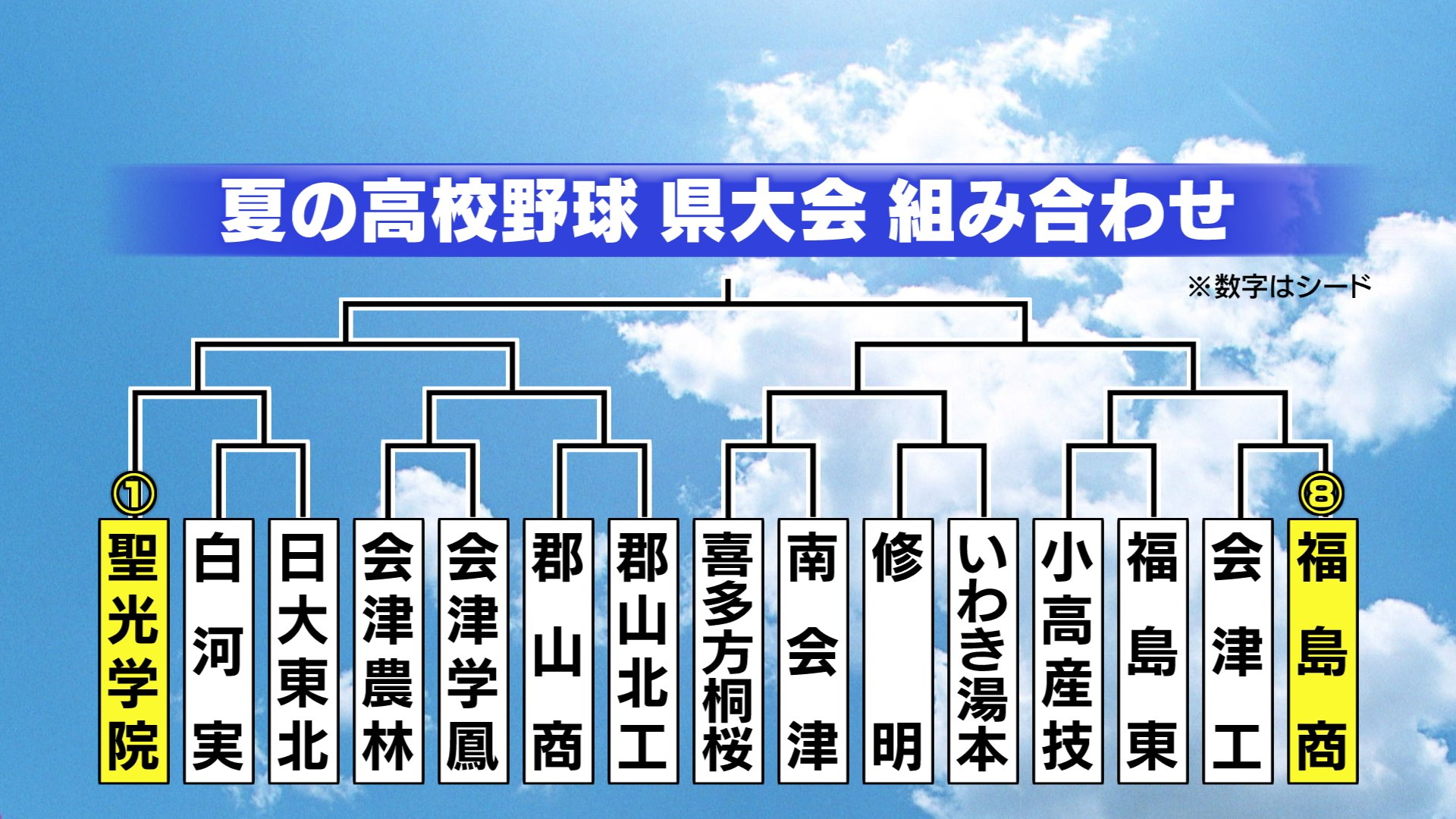福島 県 の 高校 野球
