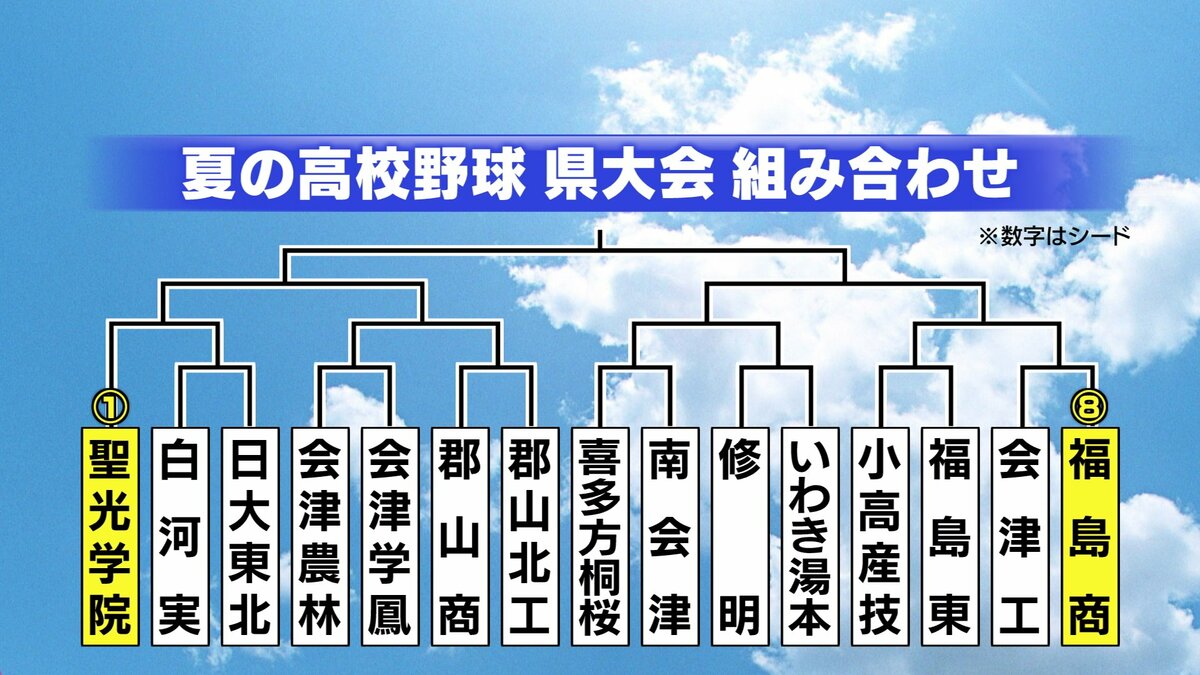 福島 県 の 高校 野球