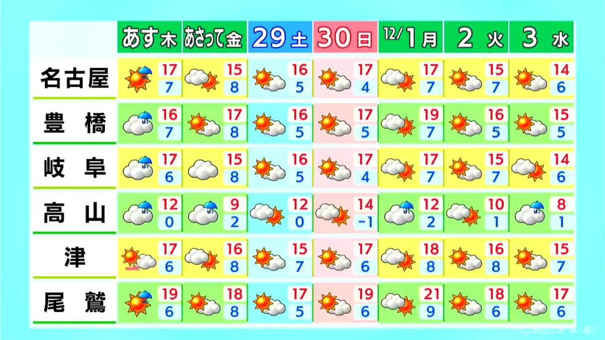 東海地方 名古屋･岐阜で18℃まで気温上昇 あす夜から各地で雨予報 週末に向けて冷え込み強まる見込み 愛知･名古屋･岐阜･三重の天気予報（11/26･昼）