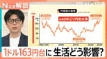 “歴史的な円安”続く…1ドル=163円台に 生活への影響は? 年末には何円に? 170円で試算すると支出は…【Nスタ解説】|TBS NEWS DIG