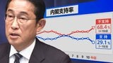 「今は何をやっても裏目」内閣支持率１０ポイント以上急落の衝撃　ＪＮＮ世論調査解説|TBS NEWS DIG
