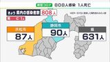 【新型コロナ】静岡県内で808人の新規感染者前週同曜日より44人増加　高齢女性1人死亡（10月25日）|TBS NEWS DIG