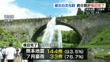 『熊本地震』や3年前の『7月豪雨』で被災した文化財などの “約9割” が復旧 熊本県文化財保護審議会が報告 | 熊本のニュース|RKK NEWS|RKK熊本放送