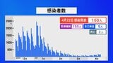 新型コロナ石川で160人感染 2人死亡　|　石川県のニュース｜MRO北陸放送