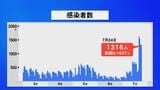 新型コロナ1,316人が感染 4日連続1000人台を記録 石川県|TBS NEWS DIG