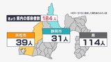 【新型コロナ】静岡県内184人感染確認　前週比11人減　6日連続で前週下回る（4月30日分）|TBS NEWS DIG